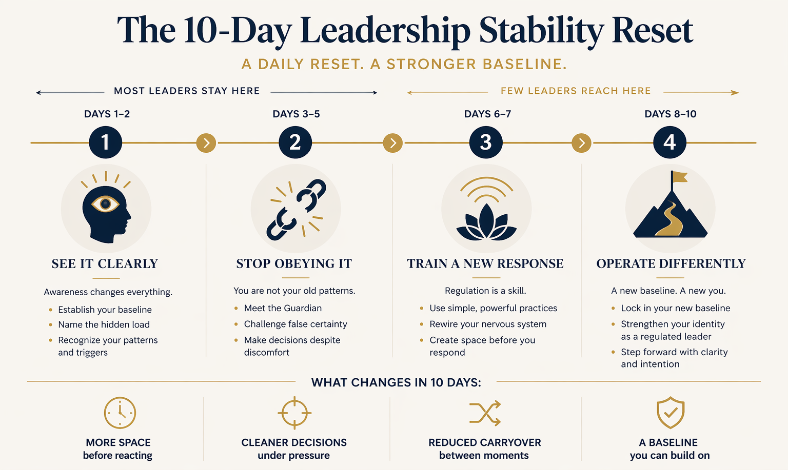 The 10-Day Leadership Stability Reset progression: See it clearly, Stop obeying it, Train a new response, Operate differently